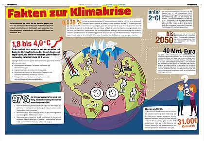 Infografik mit verschiedenen Fakten zur Klimakrise: Für das Jahr 2100 sagt das Umweltbundesamt einen Temperaturanstieg zwischen 1,8 und 4,0 Grad Celsius voraus; 97% der Klimawissenschaftler sind sich einig, dass der Klimawandel menschengemacht ist; mehr als 31.000 Menschen unterzeichneten hingegen die "Oregon-Petition", die sagt, dass es keinen menschengemachten Klimawandel gibt; 40 Milliarden Euro beträgt der Ausgleichsfond des Bundes für die vom Kohleausstieg 2038 betroffenen Regionen; Deutschland hat sich bis 2050 verpflichtet, klimaneutral zu sein; unter 2 Grad Celsius Temperaturansstieg ist die verpflichtende Vorgabe des Pariser Abkommens zu Klimamaßnahmen. Bei Klick öffnet sich eine PDF.