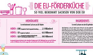Infografik mit einer Darstellung der "EU-Förderküche", der verschiedenen Förderungen Sachsens durchd die EU als "Menüpunkte". Menü 1: EFRE - Europäischer Fonds für regionale Entwicklung mit 2,1 Milliarden € Fördervolumen. Menü 2: ESF - Europäischer Sozialfonds mit 663 Millionen €. Menü 3: ELER - Europäischer Landwirtschaftsfonds für die Entwicklung des ländlichen Raums mit 880 Millionen €. Neben weiteren Infopanels findet sich unten zur Rückzahlung: Das Land Sachsen zahlt kein Geld an die EU – aber die Bundesrepublik. Das Geld aus Deutschland kommt dabei aus drei Quellen: So gehen 75 Prozent der deutschen Zolleinnahmen direkt an die EU, ebenso 0,3 Prozent der Mehrwertsteuer. Dazu kommt noch Geld, das sich aus dem Bruttonationaleinkommen (BNE) errechnet. Im Jahr 2015 zahlte Deutschland pro Einwohner circa 315 Euro an die EU. Im Vergleich: 135 pro Einwohner bekam Deutschland durch Fördermittel der EU zurück.