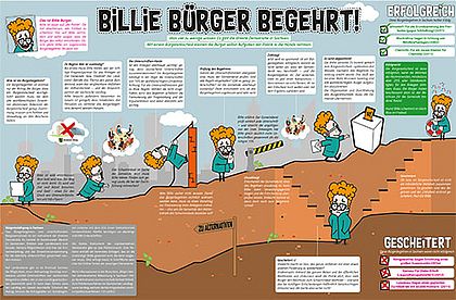 Die Infografik mit dem Titel "Billie Bürger begehrt!" befasst sich mit dem Thema Bürgerbeteiligung in Sachsen und erklärt, was ein Bürgerbegehren ist, wie es funktioniert und was man darüber wissen sollte.  Was ist ein Bürgerbegehren?      Es ist ein Instrument der direkten Demokratie, mit dem Bürger ein Thema zur Entscheidung vorlegen können, indem sie eine bestimmte Anzahl von Unterschriften sammeln.     Der Prozess beginnt mit der Ideenfindung, gefolgt von der Sammlung von Unterschriften und endet mit einer Abstimmung.  Prozess des Bürgerbegehrens:      Das Bürgerbegehren startet mit einer Idee, die eine Person oder eine Gruppe hat, die sie umgesetzt sehen möchte.     Um ein Bürgerbegehren zu starten, muss zuerst geprüft werden, ob das Anliegen zulässig ist.     Wenn das Bürgerbegehren zulässig ist, folgt die Sammlung von Unterschriften.     Ist die erforderliche Anzahl an Unterschriften erreicht, kann das Bürgerbegehren zur Abstimmung gestellt werden.  Erfolgreiche Beispiele in Sachsen:      Jahnsdorf: Freie Grundschule (2015)     Machern: Gegen Errichtung von Windkraftanlagen (2002)     Chemnitz: Für ein neues Stadion für Chemnitz (2011)  Gescheiterte Beispiele in Sachsen:      Nossen: Gegen Errichtung eines größeren Supermarkts (2014)     Görlitz: Gegen Erhöhung der Elternbeiträge für Kitas (2012)     Lunzenau: Gegen ein Hühnerzuchtbetrieb mit 40.000 Hühnern (2011)  Weitere Details:      Ein Bürgerbegehren ist ein offizieller Antrag an die Gemeinde, der von einer Gruppe von Bürgern eingereicht wird, um ein bestimmtes Thema zur Abstimmung zu stellen.     Das Bürgerbegehren muss bestimmte gesetzliche Voraussetzungen erfüllen, um zugelassen zu werden.     Es gibt auch alternative Wege der Bürgerbeteiligung, wenn ein Bürgerbegehren nicht zugelassen wird oder scheitert, darunter offene Foren oder repräsentative Bürgerräte.  In der Grafik sind auch Schritte illustriert, wie Billie die Idee eines Bürgerbegehrens entwickelt, die nötigen Unterschriften sammelt und letztendlich entweder Erfolg hat oder scheitert. Die Grafik stellt humorvoll dar, wie Billie Schwierigkeiten und Hindernisse überwindet und was passiert, wenn die Anforderungen nicht erfüllt werden. Sie verweist auch auf weitere Informationen zum Bürgerbegehren in Sachsen, die unter sachsen.de und slpb.de zu finden sind.
