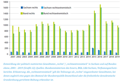Grafik zeigt die Entwicklung von rechter und rechtsextremistischer Gewalt in Sachsen und in Deutschland im Zeitraum von 2001 bis 2019. Bei Klick öffnet sich die Grafik vergrößert.