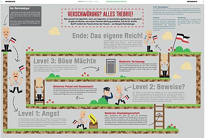 Eine Infografik mit dem Titel "Verschwörung? Alles Theorie!". Darunter der einleitende Text: "Was passiert da eigentlich, wenn wir beginnen, an Verschwörungstheorien zu glauben? Es gibt ein Muster, wie solche Theorien Wirkung entfalten, Schritt für Schritt.  #wtf?! erklärt die Theorie hinter der Theorie – am Beispiel Reichsbürger." Die Grafik führt durch die Level 1 ("Angst"), Level 2 ("Beweise?"), Level 3 ("Böse Mächte") zum Ende ("Das eigene Reich").
