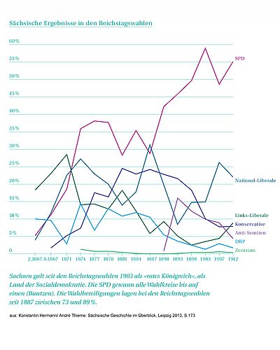 Eine Infografik mit den Wahlergebnissen von 1871 bis 1912. Vor allem der Graph der SPD zeigt im Zeitverlauf steil nach oben. Darunter die Beschreibung: Sachsen galt seit den Reichstagswahlen 1903 als "rotes Königreich", als Land der Sozialdemokratie. Die SPD gewann alle Wahlkreise bis auf einen (Bautzen). Die Wahlbeteiligungen lagen bei den Reichstagswahlen seit 1887 zwischen 73 und 89%. Darunter eine Quellenangabe: Konstantin Hermann/André Thieme: Sächsische Geschichte im Überblick, Leipzig 2013, S. 173.
