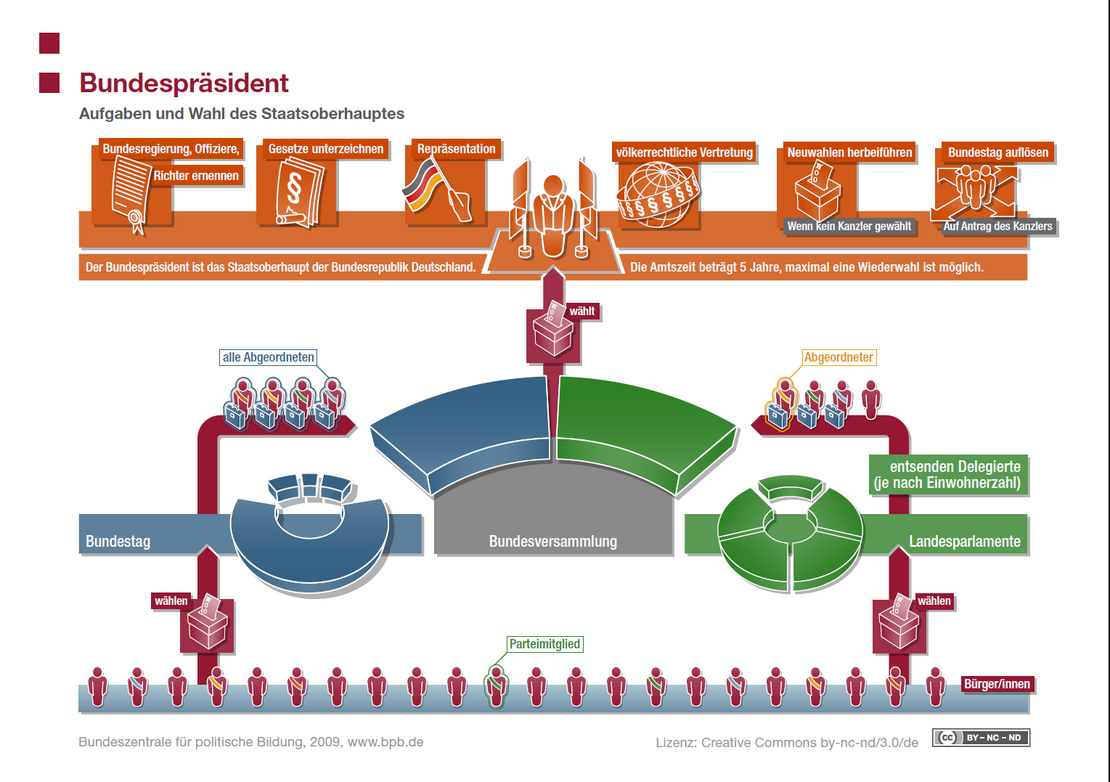 Vergößerung bei Klick, Infografik mit folgendem Inhalt. Aufgaben: Bundesregierung, Offiziere, Richter ernennen. Gesetze unterzeichnen. Repräsentation. Völkerrechtliche Vertretung. Neuwahlen herbeiführen wenn kein Kanzler gewählt. Bundestag auflösen auf Antrag des Kanzlers. Der Bundespräsident ist das Staatsoberhaupt der Bundesrepublik Deutschland. Die Amtszeit beträgt 5 Jahre, maximal eine Wiederwahl ist möglich. Wahl: Der Bundespräsident wird durch die Bundesversammlung gewählt. Die Bevölkerung wählt alle Abgeordneten des Bundestags, diese bilden zur Hälfte die Bundesversammlung. Die andere Hälfte der Bundesversammlung wird durch die Landesparlamente gebildet, diese entsenden je nach Einwohnerzahl des Landes Delegierte.