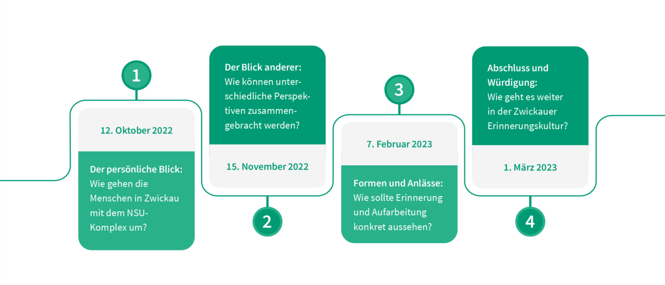 Darstellung des Ablaufes der Diskussionsreihe in Zwickau: ein vierstufiger Prozess. An jedem der vier Abende wurden andere Perspektiven und Themen besprochen. Die Grafik stellt die Themen der Abende und den zeitlichen Verlauf dar. Erster Abend: 12. Oktober 2022 mit dem Thema "Der persönliche Blick: Wie gehen die Menschen in Zwickau mit dem NSU-Komplex um?", Zweiter Abend: 12. November 2022 zum Thema "Der Blick anderer: Wie können unterschiedliche Perspektiven zusammengebracht werden?, Dritter Abend am 7 Februar 2023 zum Thema "Formen und Anlässe: Wie sollte Erinnerung und Aufarbeitung konkret aussehen?, Vierter und letzter Abend am 1. März 2023 zum Thema "Abschluss und Würdigung: Wie geht es weiter in der Zwickauer Erinnerungskultur?"