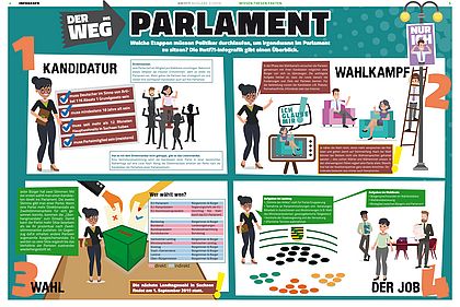 Infografik zu Abgeordneten und denen, die es werden wollen mit den Stationen: 1: Kandidatur; 2: Wahlkampf; 3: Wahl; 4: Der Job.