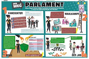 Infografik zu Abgeordneten und denen, die es werden wollen mit den Stationen: 1: Kandidatur; 2: Wahlkampf; 3: Wahl; 4: Der Job.