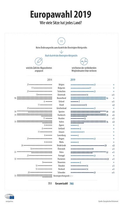 Aufteilung Sitze Staate nach Brexit Eine Infografik, welche die Verteilung der Sitze auf die Staaten vor und nach dem Brexit zeigt. Die 73 Sitze des Vereinigten Königreichs gingen an folgende Staaten: Dänemark (+1); Estland (+1); Irland (+2); Spanien (+5); Frankreich (+5); Kroatien (+1); Italien (+3); Niederlande (+3); Österreich (+1); Polen (+1); Rumänien (+1); Slowakei (+1); Finnland (+1); Schweden (+1).