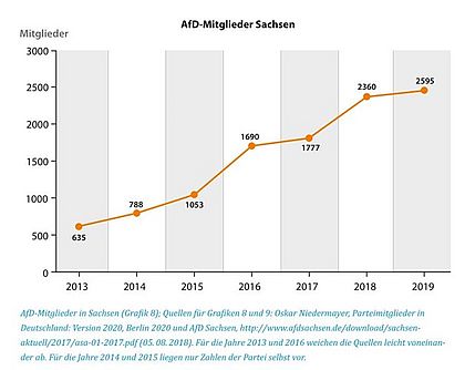 Grafik zeigt die Entwicklung der AfD-Mitglieder in Sachsen von 2013 bis 2019. Quellen: Oskar Niedermayer, Parteimitglieder in Deutschland: Version 2020, Berlin 2020 und AfD Sachsen. Für die Jahre 2013 und 2016 weichen die Quellen leicht voneinander ab. Für die Jahre 2014 und 2015 liegen nur Zahlen der Partei selbst vor.
