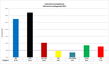 Ergebnisse der Listenstimmen in der Landtagswahl Sachsen 2019: AfD: 27,5%; CDU: 32,1%; LINKE: 10,4%; FDP: 4,5%; Freie Wähler: 3,4%; Grüne: 8,6%; SPD: 7,7%. Quelle: Statistisches Landesamt.