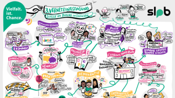 Infobanner Vernetzungstagung Das Bild zeigt eine bunte und visuell ansprechende Infografik mit zahlreichen Illustrationen und Schriftzügen, die im Zusammenhang mit Vielfalt und Bildung stehen. Die Hauptüberschrift lautet "Vielfalt. ist. Chance." und "3. Vernetzungstagung Schule im Dialog in Sachsen". Es sind verschiedene Sektionen mit Schlagworten und thematischen Clustern zu sehen, die sich auf Bildung und Diversität beziehen. Themen wie "Queer Gedacht?!", "Religiöse Vielfalt", "Demokratiebildung", "Inklusive Bildung", "Starke Lehrer, Starke Schüler" und "Celebrate Diversity" werden hervorgehoben. Das Layout ist im Stil einer Mindmap oder eines Brainstormings gehalten, mit verbindenden Linien zwischen den verschiedenen Themen. Unten ist eine Webadresse zu sehen: "slp.de/sjds-VERNETZUNGSTAGUNG" und der Schriftzug "www.amygdala-web.de". Bei Klick vergrößert sich das Bild.