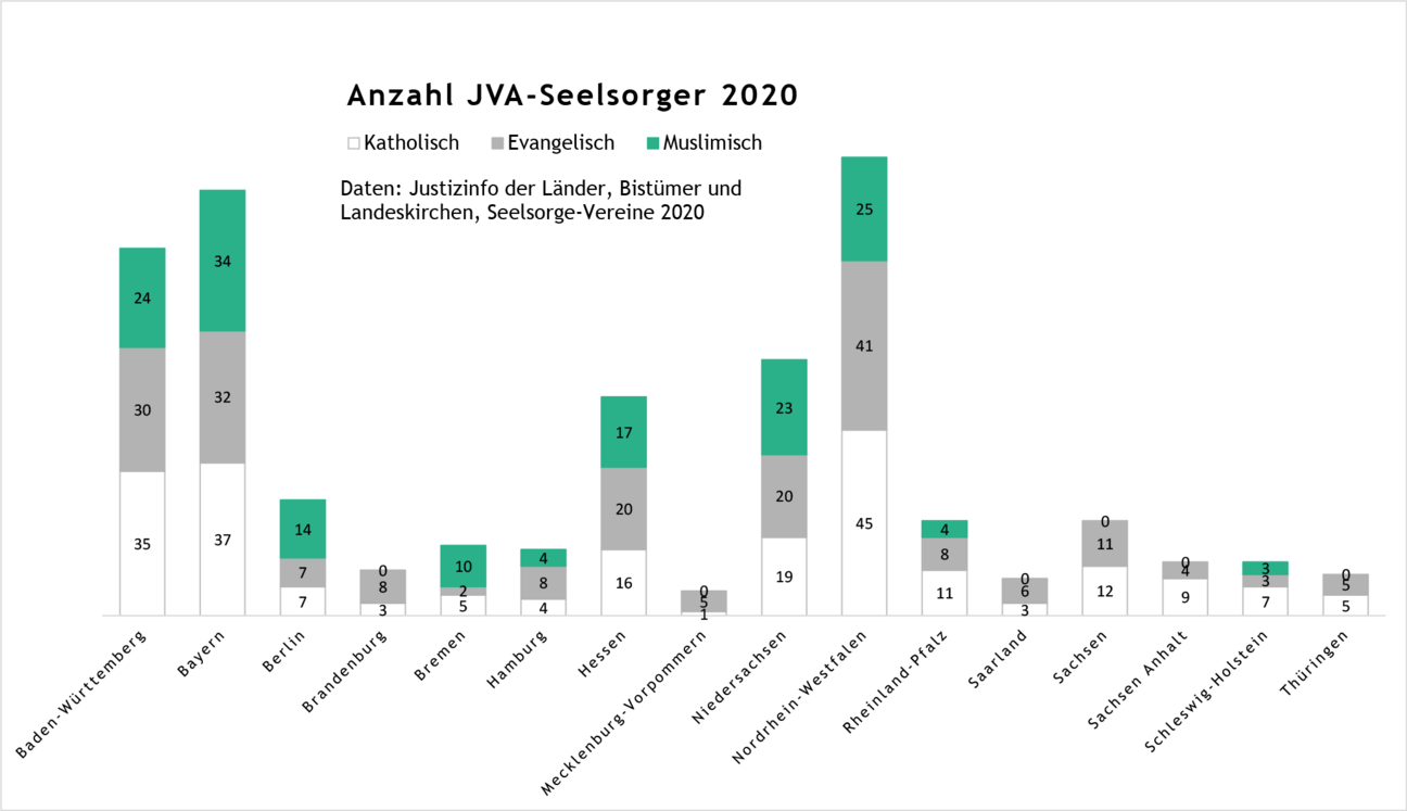 JVA Seelsorger 2020 Statistik Eine Infografik mit der Anzahl von JVA-Seelsorgern im Jahr 2020. Als Quelle ist angegeben: Justizinfo der Länder, Bistümer und Landeskirchen, Seelsorge-Vereine 2020. Nach Bundesländern und Konfessionen (Katholisch/Evangelisch/Muslimisch): Baden-Württemberg: 35 K, 30 E, 24 M. Bayern: 37 K, 32 E, 34 M. Berlin: 7 K, 7 E, 14 M. Brandenburg: 3 K, 8 E, 0 M. Bremen: 3 K, 2 E, 10 M. Hamburg: 4 K, 8 E, 4 M. Hessen: 16 K, 20 E, 17 M. Mecklenburg-Vorpommern: 1 K, 5 E, 0 M. Niedersachsen: 19 K, 20 E, 23 M. Nordrhein-Westfalen: 45 K, 41 E, 25 M. Rheinland-Pfalz: 11 K, 8 E, 4 M. Saarland: 3 K, 6 E, 0 M. Sachsen: 12 K, 11 E, 0 M. Sachsen-Anhalt: 9 K, 4 E, 0 M. Schleswig-Holstein: 7 K, 3 E, 3 M. Thüringen: 5 K, 5 E, 0 M.