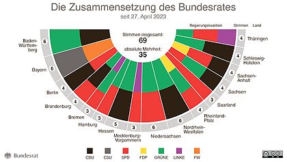 Zusammensetzung des Bundesrats Juli 2023 Zu sehen ist eine Infografik zur Zusammensetzung des Bundesrates seit dem 27. April 2023. Die Grafik zeigt eine halbrunde Darstellung der Bundesländer und deren Stimmenanzahl sowie die Regierungskoalitionen. Insgesamt gibt es 69 Stimmen im Bundesrat, wovon 35 für eine absolute Mehrheit benötigt werden. Die Koalitionen der Bundesländer sind wie folgt: Baden-Württemberg: GRÜNE / CDU (6 Sitze) Bayern: CSU / FW (6 Sitze) Berlin: SPD / GRÜNE / LINKE (4 Sitze) Brandenburg: SPD / CDU / GRÜNE (4 Sitze) Bremen: SPD / GRÜNE (3 Sitze) Hamburg: SPD / GRÜNE (3 Sitze) Hessen: CDU / GRÜNE (5 Sitze) Mecklenburg-Vorpommern: SPD / DIE LINKE (3 Sitze) Niedersachsen: SPD / GRÜNE (6 Sitze) Nordrhein-Westfalen: CDU / GRÜNE (6 Sitze) Rheinland-Pfalz: SPD / FDP / GRÜNE (4 Sitze) Saarland: SPD (3 Sitze) Sachsen: CDU / GRÜNE / SPD (4 Sitze) Sachsen-Anhalt: CDU / SPD / FDP (4 Sitze) Schleswig-Holstein: CDU / GRÜNE (4 Sitze) Thüringen: DIE LINKE / SPD / GRÜNE (4 Sitze) In der linken unteren Ecke ist das Logo des Bundesrates abgebildet, und in der rechten unteren Ecke befindet sich ein Hinweis auf die Lizenz "CC BY SA". Bei Klick vergrößert sich das Bild.