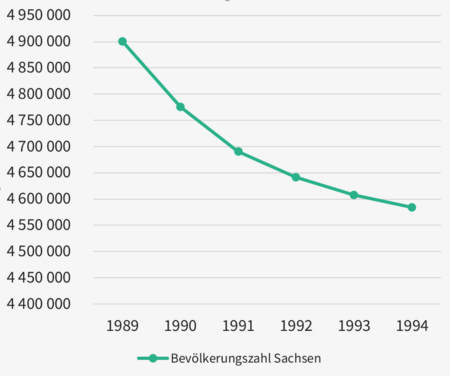 Graph zur Entwicklung der Bevölkerungszahl Sachsens zwischen 1989 und 1994.