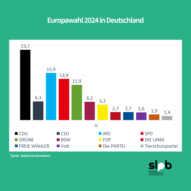 Ergebnisse der Europawahl 2024 dargestellt in einem Balkendiagramm. Die Ergebnisse: CDU: 23,7%, CSU: 6,3%, AfD: 15,9%, SPD: 13,9%, Grüne: 11,9%, BSW: 6,2%, FDP: 5,2%, Die Linke: 2,7%, Freie Wähler: 2,7%, Volt: 2,6%, Die Partei: 1,9%, Tierschutzpartei: 1,4%. Dazu die Quellenangeabe: Statistisches Bundesamt