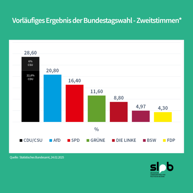 Vorlaeufiges_Endergebnis_Zweitstimmen