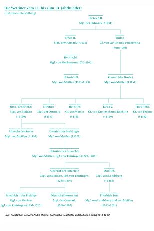 Vereinfachte Darstellung des Stammbaums der Wettiner vom 11. bis 13. Jahrhunderts. Grafik öffnet sich durch Anklicken vergrößert. 