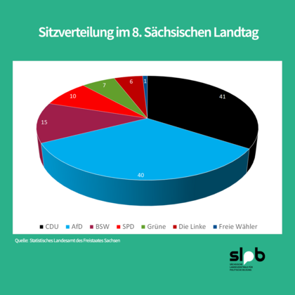 Sitzverteilung im 8. Sächsischen Landtag nach dem endgültigen amtlichen Wahlergebnis, dargestellt in einem Tortendiagramm. Die Sitzverteilung: CDU: 41, AfD: 40, BSW: 15, SPD: 10, Grüne: 7, Die Linke: 6, Freie Wähler: 1. Dazu der Hinweis auf die Quelle: Statistisches Landesamt des Freistaates Sachsen