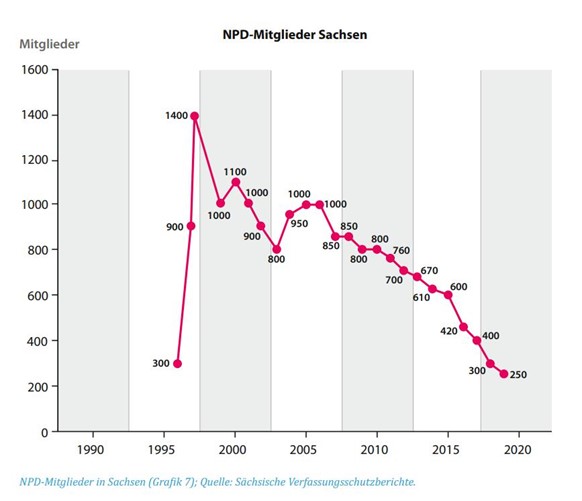 Grafik zeigt die Entwicklung der NPD-Mitglieder in Sachsen von 1996 bis 2019; Quelle: Sächsische Verfassungsschutzberichte.